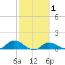 Fat Deer Key tide chart for Monday, February 1, 2021