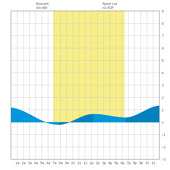 Fat Deer Key tide chart for Tuesday, February 23, 2021