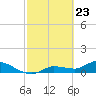 Fat Deer Key tide chart for Tuesday, February 23, 2021
