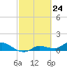 Fat Deer Key tide chart for Wednesday, February 24, 2021