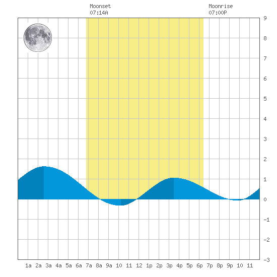Fat Deer Key tide chart for Saturday, February 27, 2021