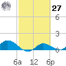Fat Deer Key tide chart for Saturday, February 27, 2021