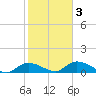 Fat Deer Key tide chart for Wednesday, February 3, 2021