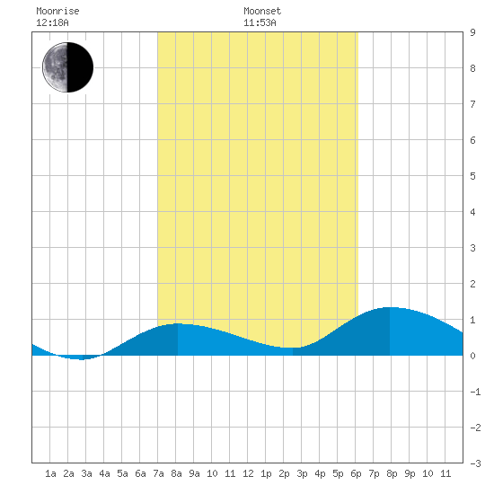 Fat Deer Key tide chart for Thursday, February 4, 2021