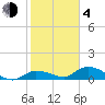 Fat Deer Key tide chart for Thursday, February 4, 2021