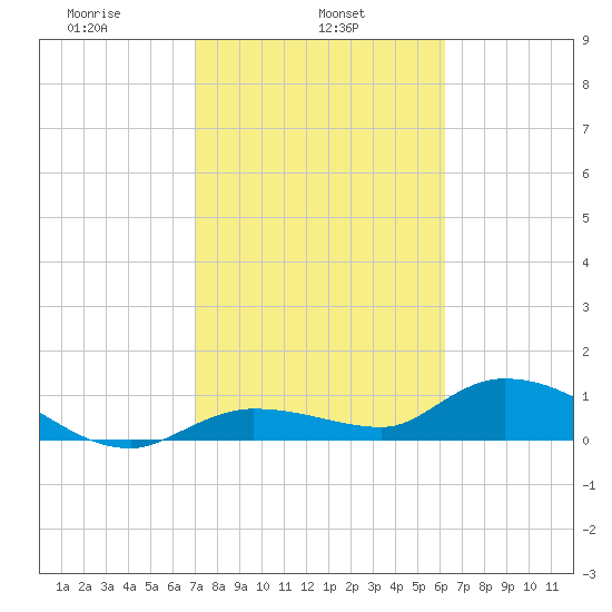 Fat Deer Key tide chart for Friday, February 5, 2021