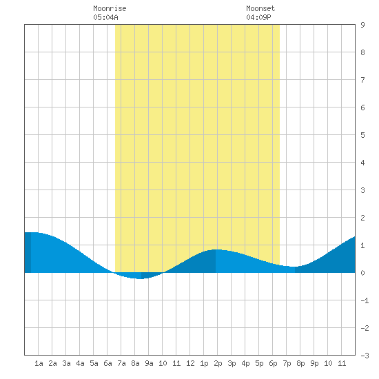 Fat Deer Key tide chart for Wednesday, March 10, 2021