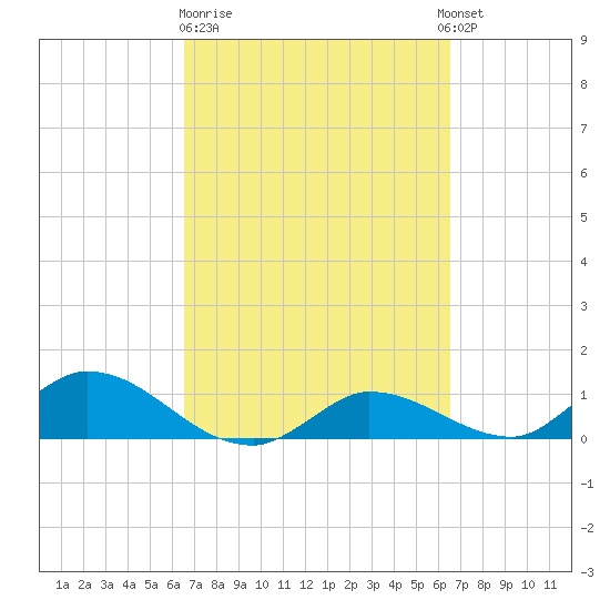 Fat Deer Key tide chart for Friday, March 12, 2021