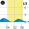 Fat Deer Key tide chart for Saturday, March 13, 2021