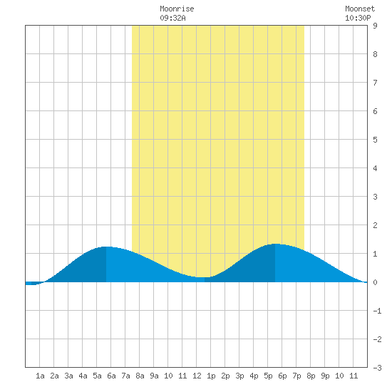 Fat Deer Key tide chart for Tuesday, March 16, 2021