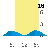 Fat Deer Key tide chart for Tuesday, March 16, 2021