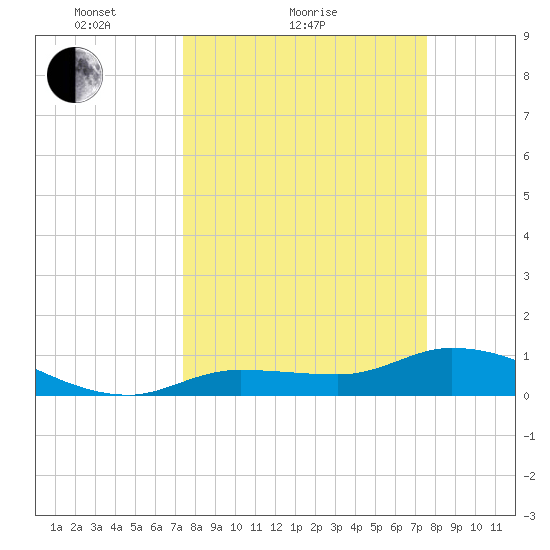 Fat Deer Key tide chart for Sunday, March 21, 2021