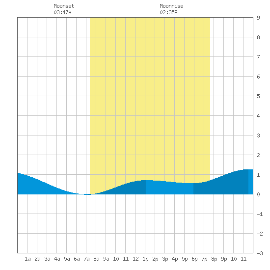 Fat Deer Key tide chart for Tuesday, March 23, 2021
