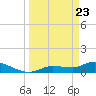 Fat Deer Key tide chart for Tuesday, March 23, 2021