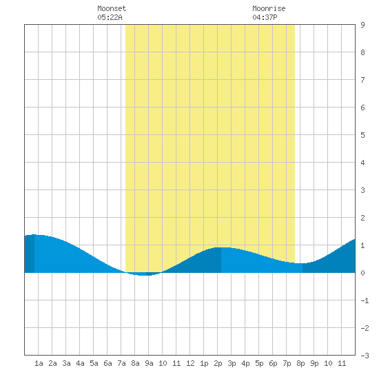 Fat Deer Key tide chart for Thursday, March 25, 2021