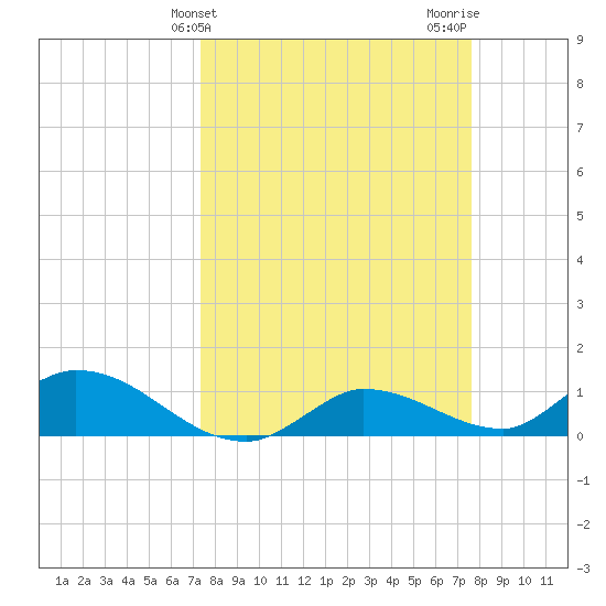 Fat Deer Key tide chart for Friday, March 26, 2021