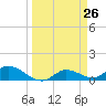 Fat Deer Key tide chart for Friday, March 26, 2021