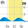 Fat Deer Key tide chart for Sunday, March 28, 2021