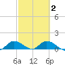 Fat Deer Key tide chart for Tuesday, March 2, 2021
