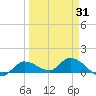 Fat Deer Key tide chart for Wednesday, March 31, 2021