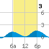 Fat Deer Key tide chart for Wednesday, March 3, 2021