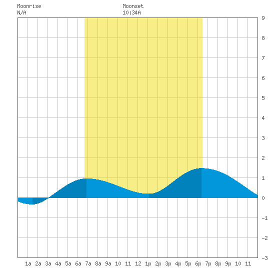 Fat Deer Key tide chart for Thursday, March 4, 2021