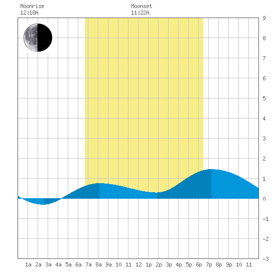 Fat Deer Key tide chart for Friday, March 5, 2021