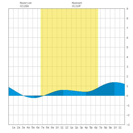 Fat Deer Key tide chart for Sunday, March 7, 2021