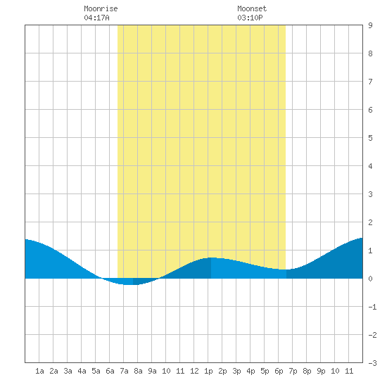 Fat Deer Key tide chart for Tuesday, March 9, 2021