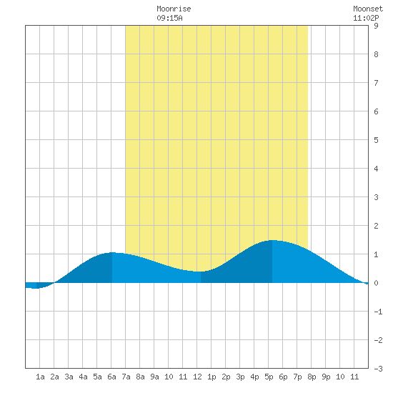 Fat Deer Key tide chart for Thursday, April 15, 2021