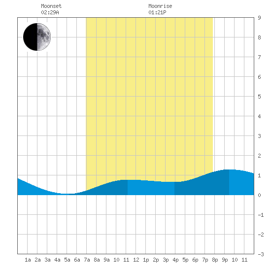 Fat Deer Key tide chart for Tuesday, April 20, 2021