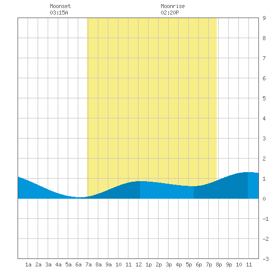 Fat Deer Key tide chart for Wednesday, April 21, 2021