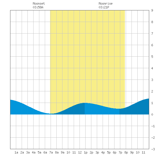 Fat Deer Key tide chart for Thursday, April 22, 2021