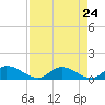 Fat Deer Key tide chart for Saturday, April 24, 2021