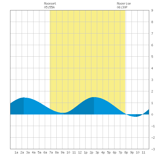 Fat Deer Key tide chart for Sunday, April 25, 2021