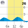 Fat Deer Key tide chart for Monday, April 26, 2021