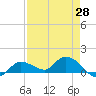 Fat Deer Key tide chart for Wednesday, April 28, 2021