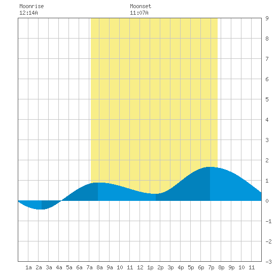 Fat Deer Key tide chart for Friday, April 2, 2021