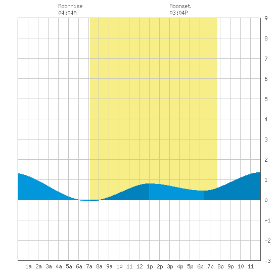 Fat Deer Key tide chart for Tuesday, April 6, 2021