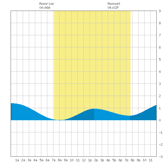 Fat Deer Key tide chart for Wednesday, April 7, 2021