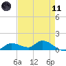 Fat Deer Key tide chart for Tuesday, May 11, 2021