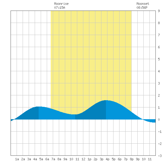 Fat Deer Key tide chart for Wednesday, May 12, 2021