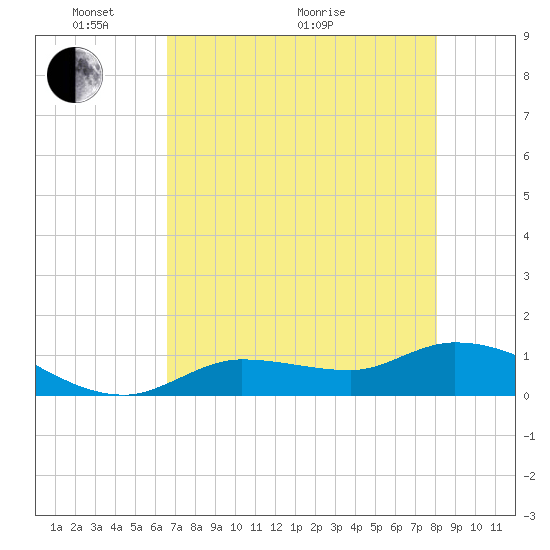Fat Deer Key tide chart for Wednesday, May 19, 2021