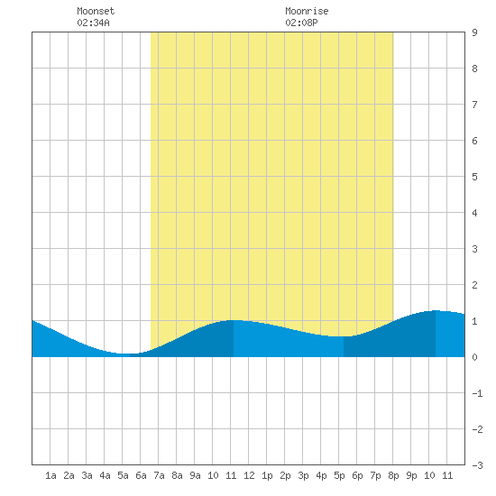 Fat Deer Key tide chart for Thursday, May 20, 2021
