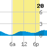 Fat Deer Key tide chart for Thursday, May 20, 2021