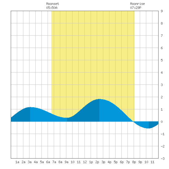 Fat Deer Key tide chart for Tuesday, May 25, 2021