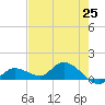 Fat Deer Key tide chart for Tuesday, May 25, 2021