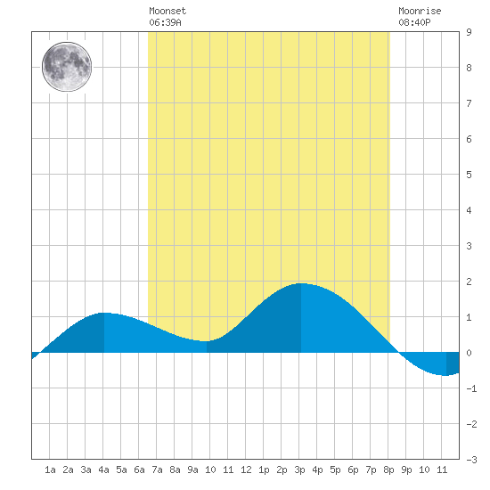 Fat Deer Key tide chart for Wednesday, May 26, 2021