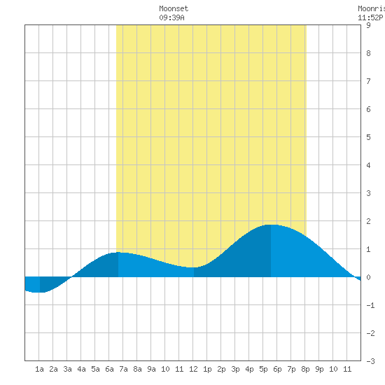 Fat Deer Key tide chart for Saturday, May 29, 2021