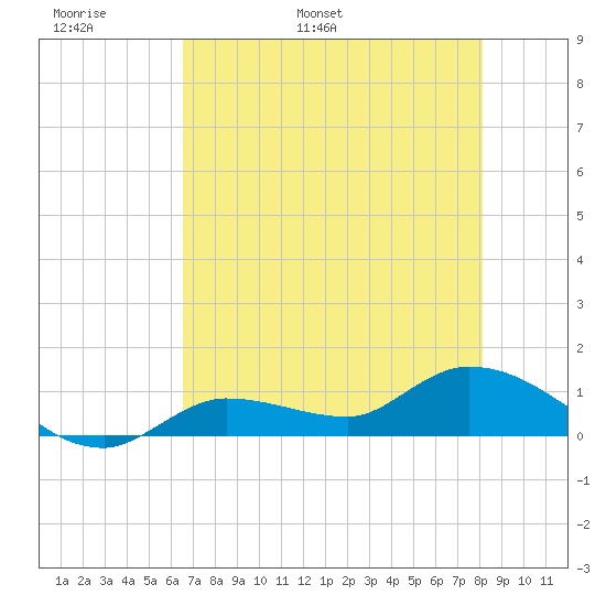 Fat Deer Key tide chart for Monday, May 31, 2021